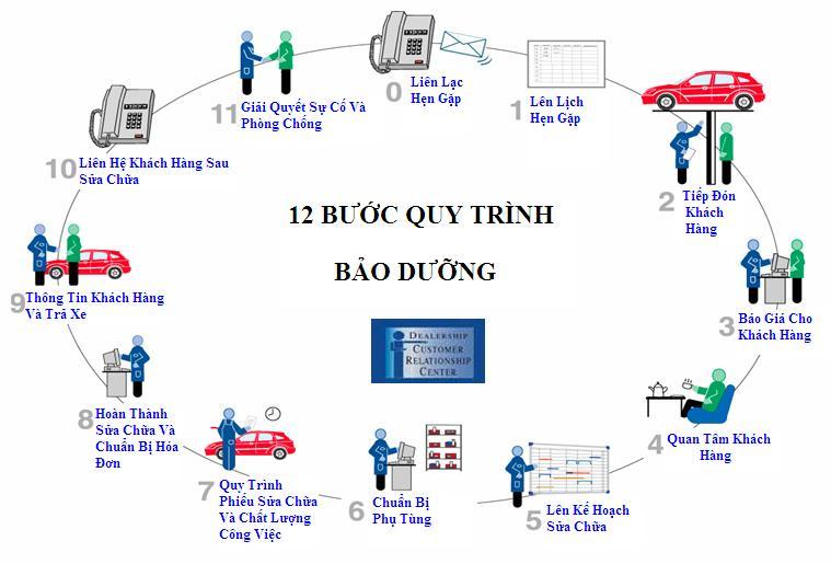 quy trinh bao duong